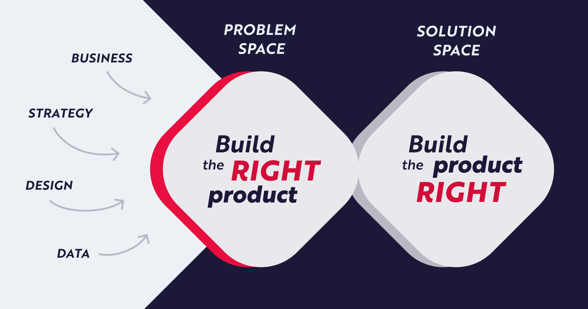 Un diagramma del doppio diamante illustra il processo di design: a sinistra, la definizione del problema con elementi come business, strategia, design e dati che convergono nella costruzione del giusto prodotto. A destra, l’ottimizzazione della soluzione con la costruzione del prodotto nel modo giusto