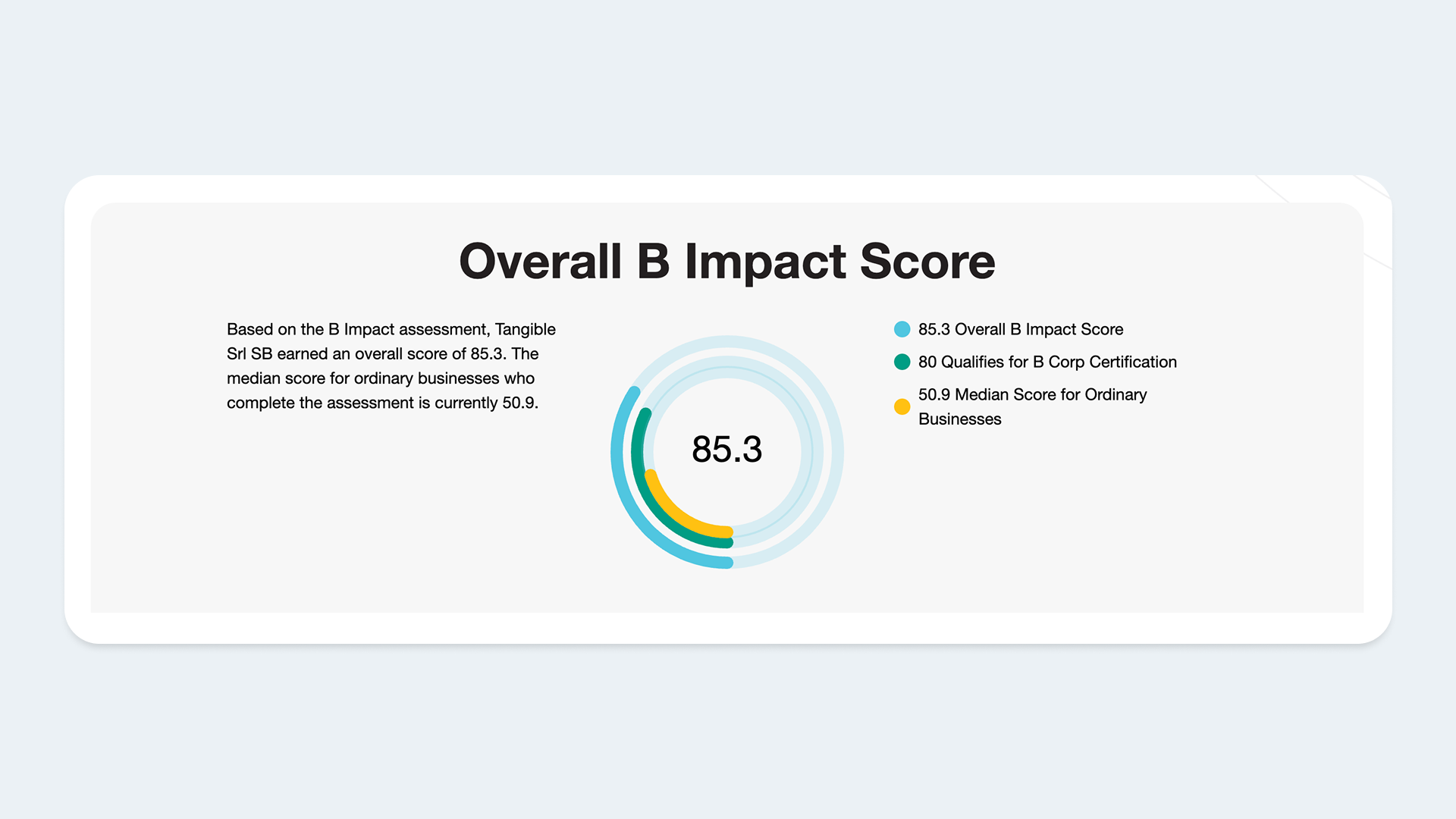 Circular chart showing Tangible’s B Impact Score with a total of 85.3 points in the B Corp recertification.