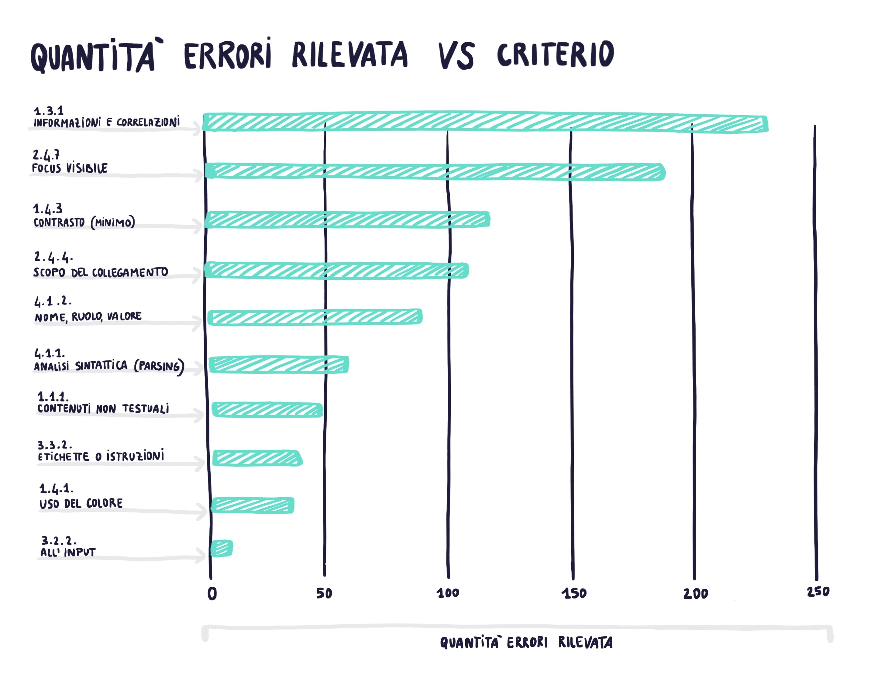 Grafico che rappresenta la quantità di errori rilevata rispetto al Criterio, in termini di accessibilità