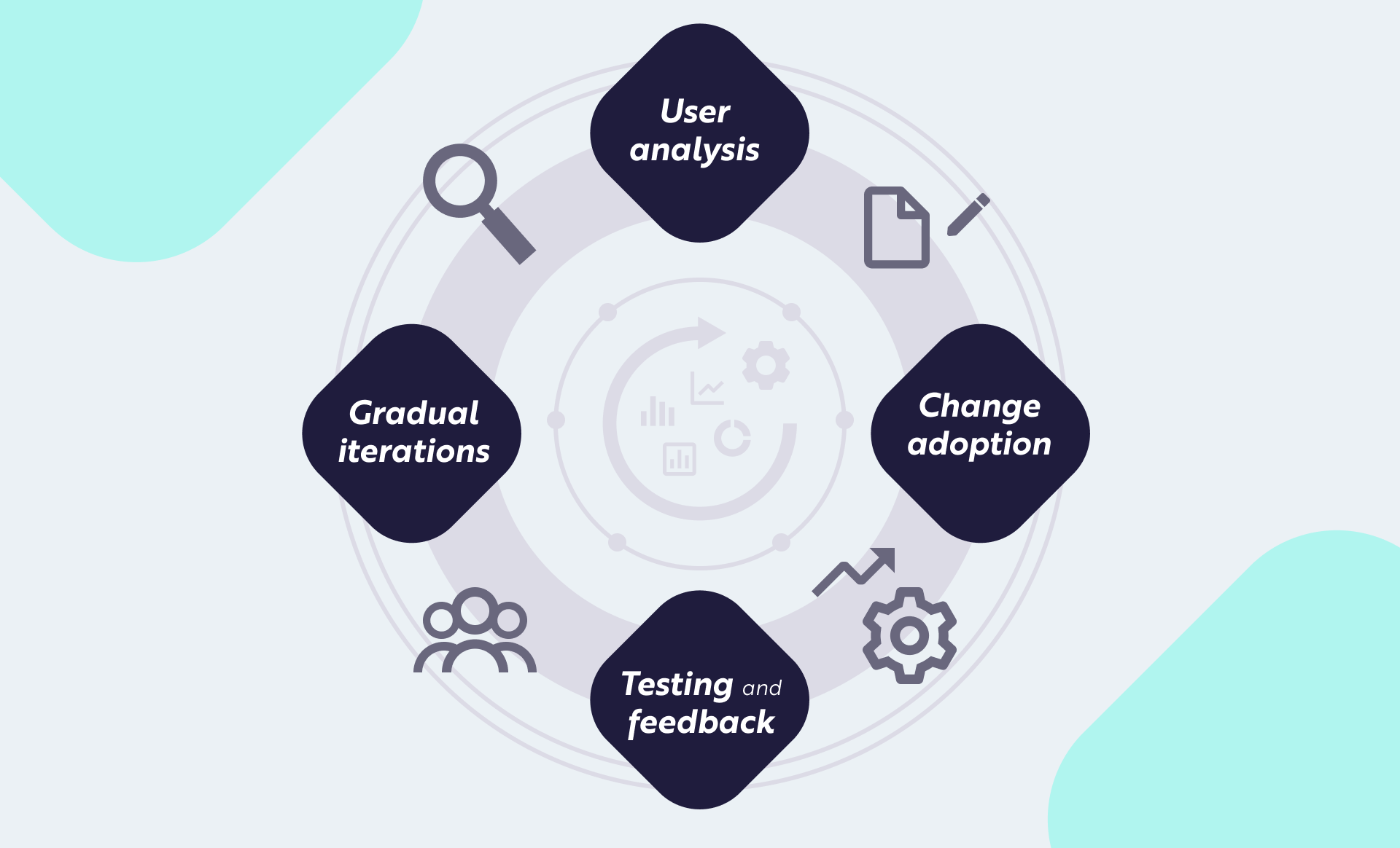 Infographic on user-centred development cycles, with phases: user analysis, iteration, testing and feedback, adoption of changes.