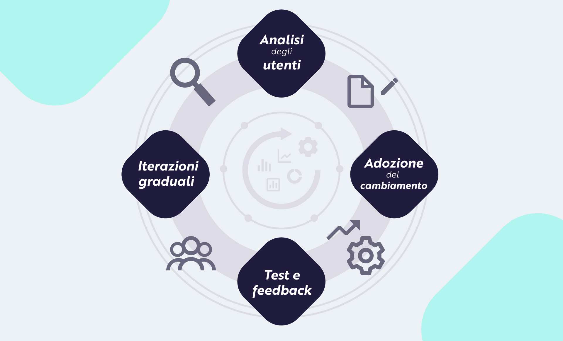 Infografica sul ciclo di sviluppo centrato sull’utente, con le fasi: analisi utenti, iterazioni, test e feedback, adozione del cambiamento.