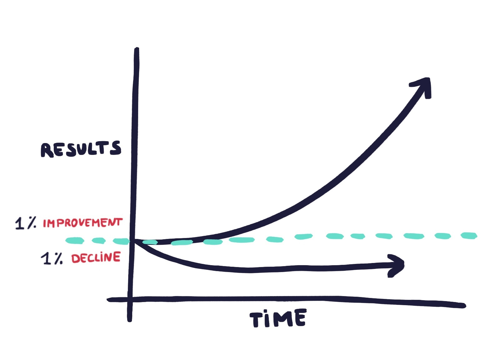 Un grafico rappresentativo di come gli effetti di una piccola abitudine si sommano nel tempo.
