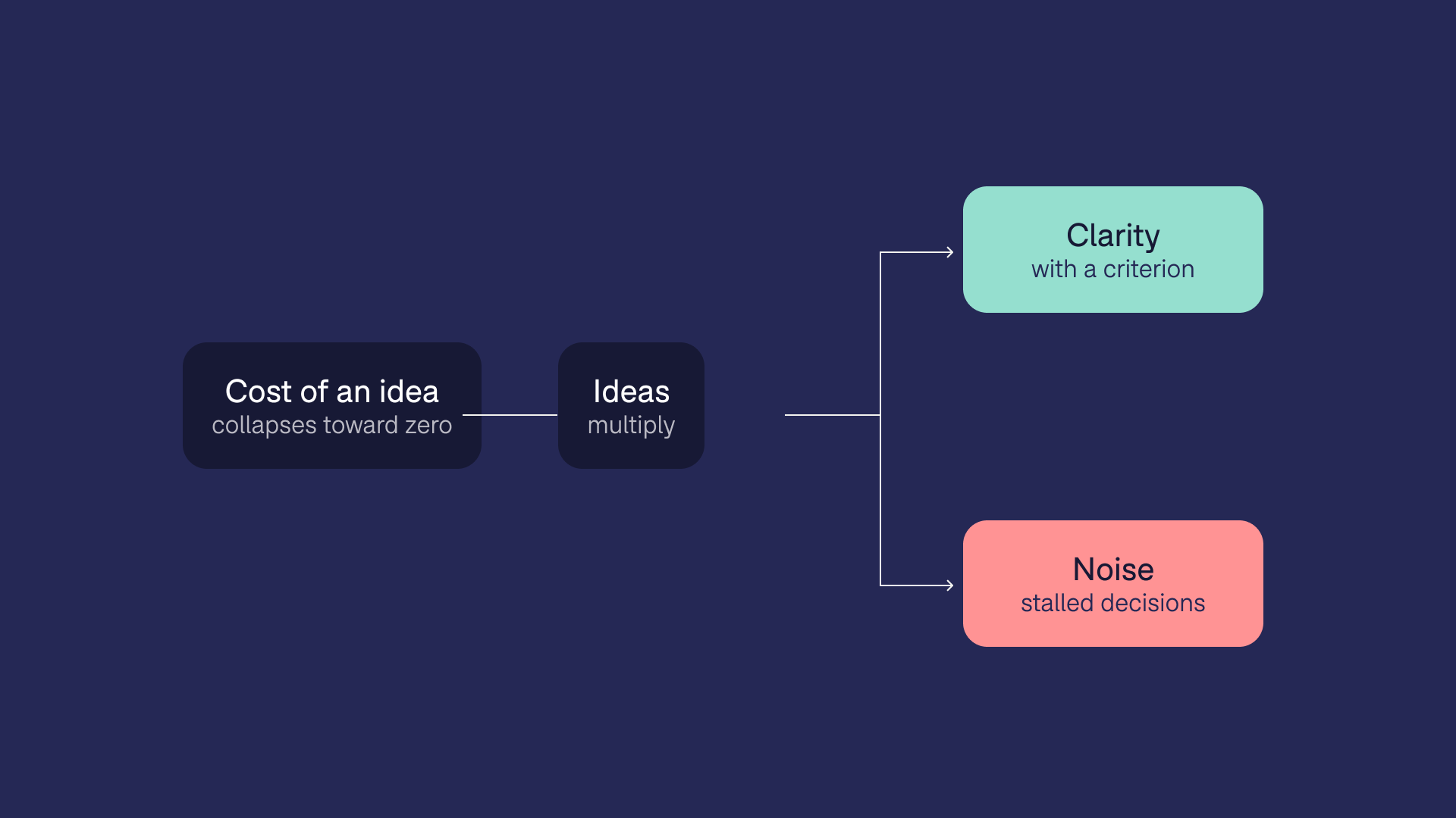 Diagram: when the cost of producing an idea drops, ideas multiply. With a criterion for evaluating them, they become clarity; without one, they become noise and stalled decisions.