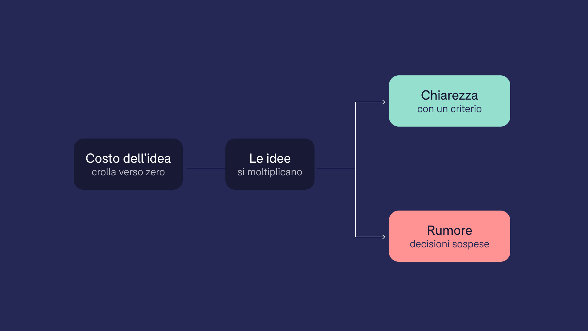 Schema: quando il costo di produrre un'idea crolla, le idee si moltiplicano. Con un criterio per valutarle diventano chiarezza; senza criterio diventano rumore e decisioni sospese.
