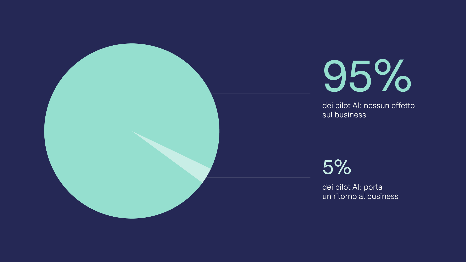 Il 95% dei pilot di AI generativa nelle aziende non produce alcun effetto sul business. Solo il 5% porta un ritorno.