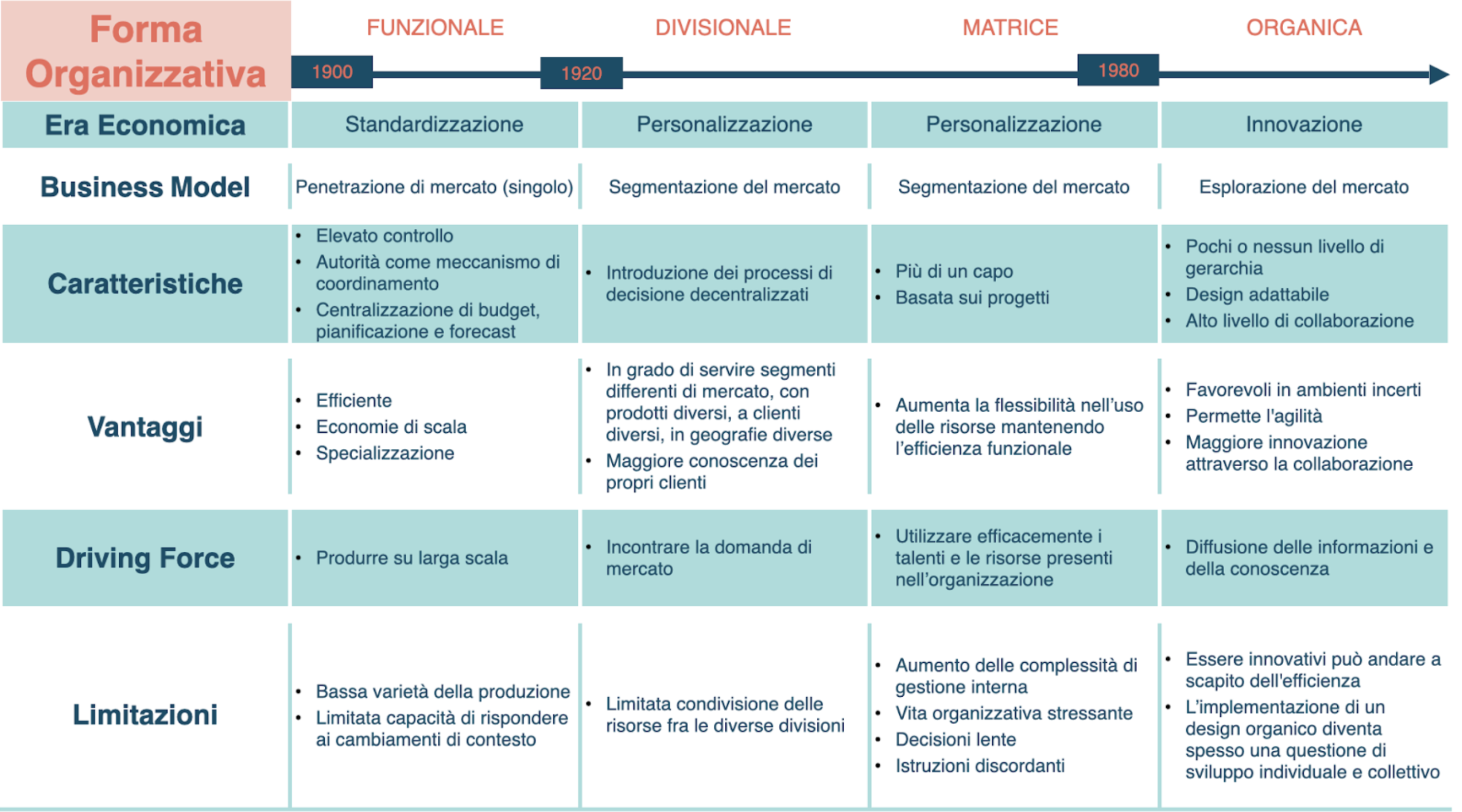Schema che riassume le diverse tipologie di forme organizzative