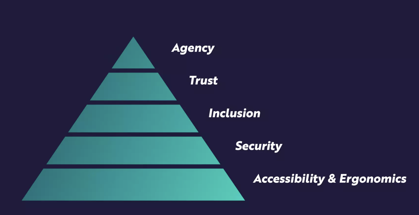 five areas of investigation: agency, trust, inclusion, security and accessibility and ergonomics