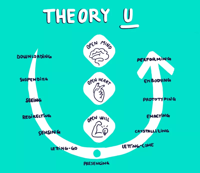 Modello della teoria a U