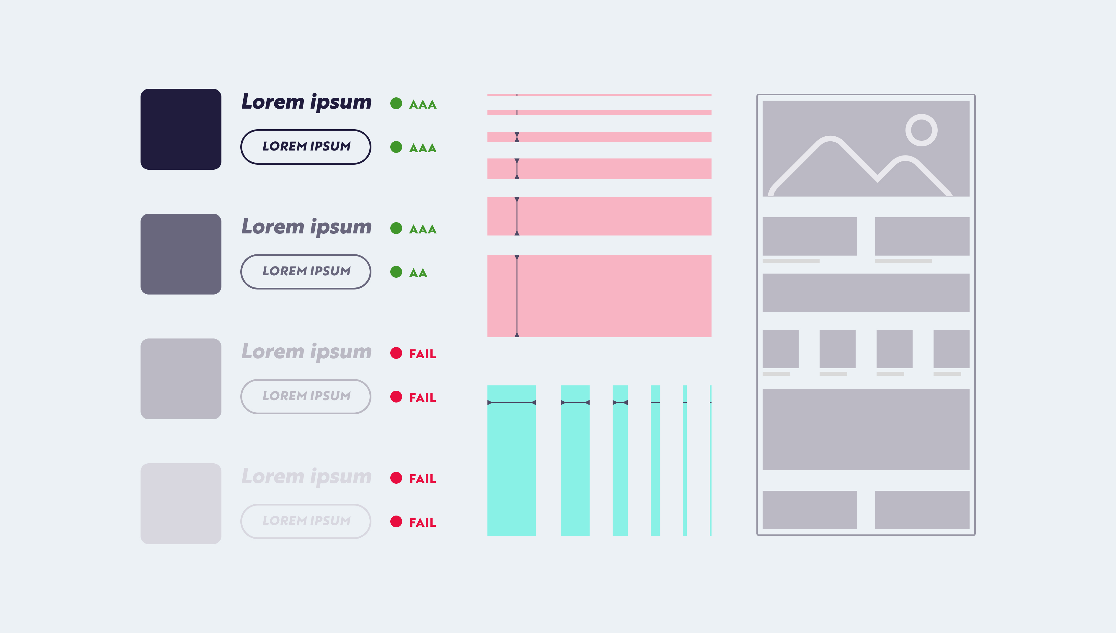 Illustrazione che mostra vari elementi di interfaccia utente con diverse combinazioni di testo e colori, alcuni dei quali sono contrassegnati come accessibili (con etichetta verde AAA o AA) e altri come non accessibili. A destra, un layout di pagina web con sezioni.