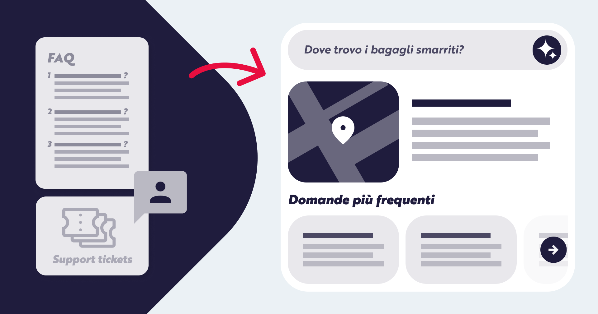 Un'illustrazione mostra la trasformazione di un elenco di FAQ e ticket di supporto in una nuova interfaccia più intuitiva, con una domanda evidenziata: Dove trovo i bagagli smarriti?, accompagnata da una mappa e una sezione di domande frequenti.