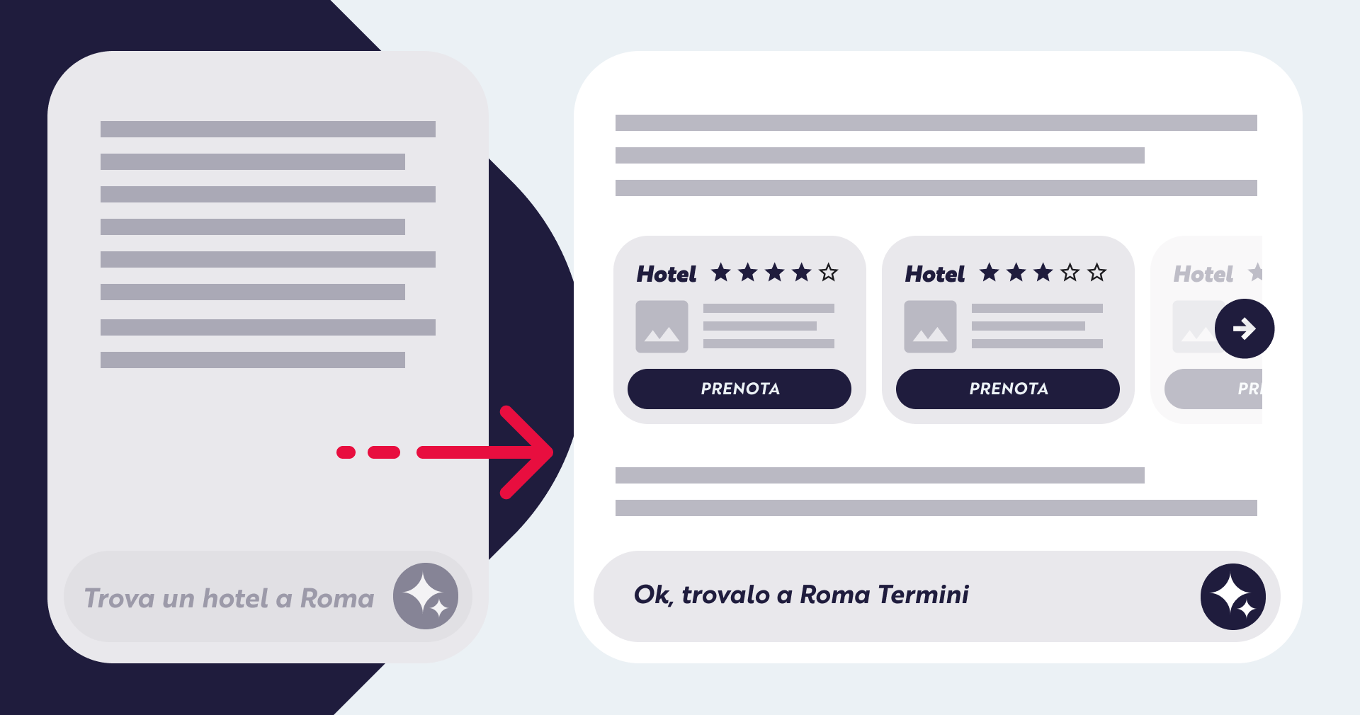 Un'illustrazione rappresenta il miglioramento dell'esperienza utente nella ricerca di hotel: un testo con l’indicazione: Trova un hotel a Roma, viene trasformato con l'AI in una UI che mostra risultati di hotel con dettagli e pulsanti di prenotazione.