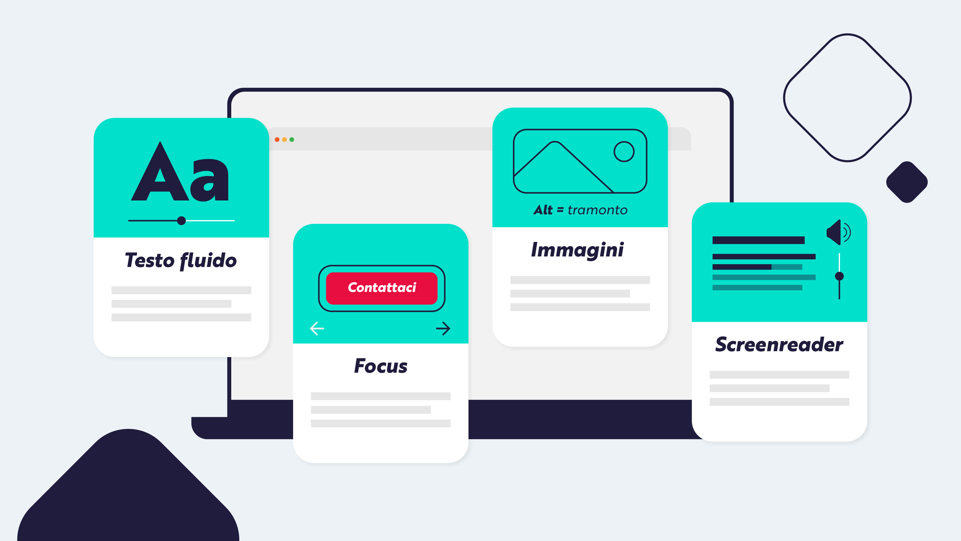 Illustrazione che rappresenta alcuni dei punti della checklist di accessibilità: Testo fluido, Focus da tastiera, Alt text per immagini e le impostazioni per facilitare le tecnologie assistive