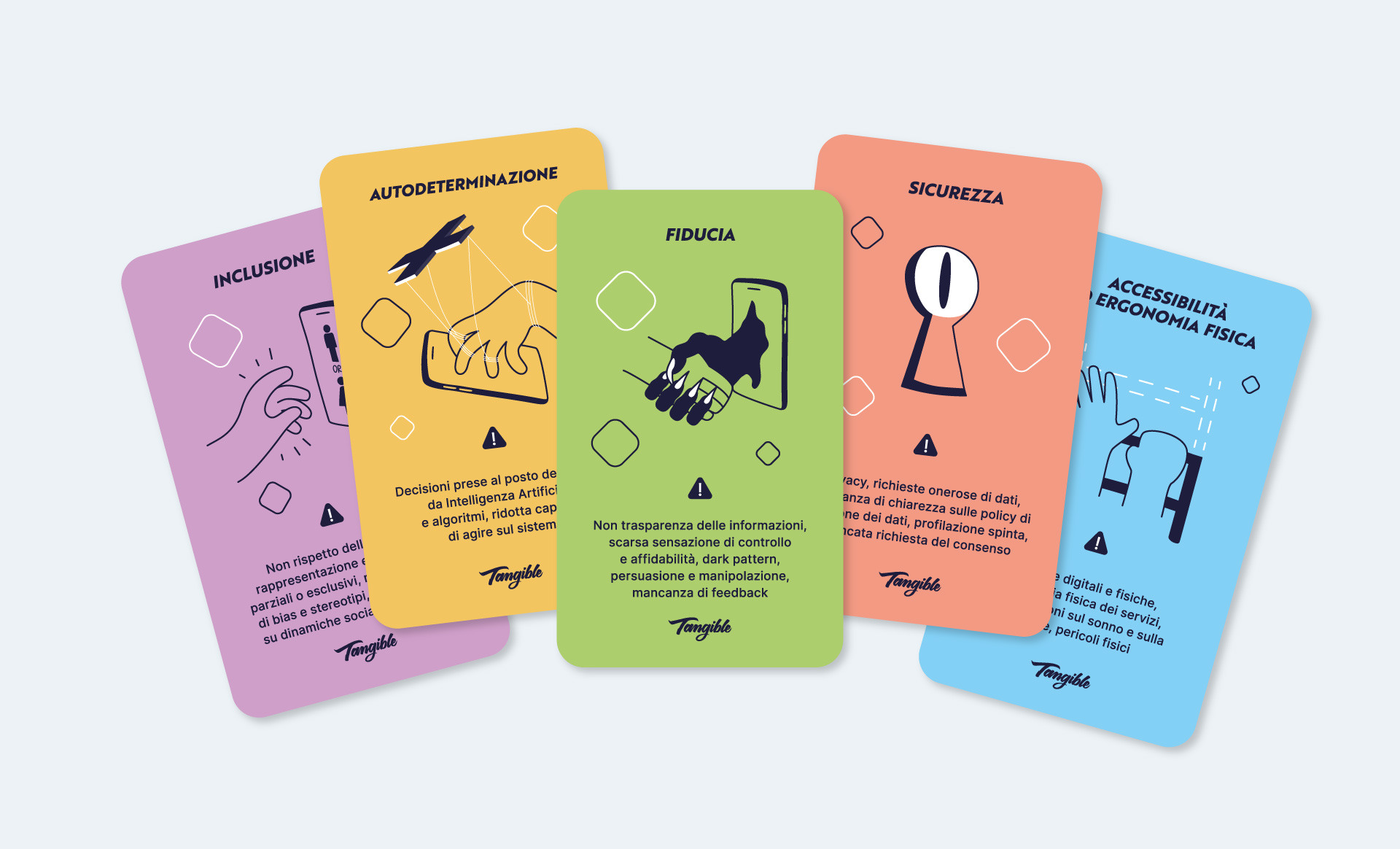 Illustrazione delle card dell'Ethical Compass di Tangible, ognuna rappresentante un tema etico specifico. Al centro, in evidenza la Card verde con il titolo Fiducia e un'illustrazione di una stretta di mano attraverso uno schermo. Testo descrittivo sottostante: Non trasparenza delle informazioni, scarsa sensazione di controllo e affidabilità, dark pattern, persuasione e manipolazione, mancanza di feedback.