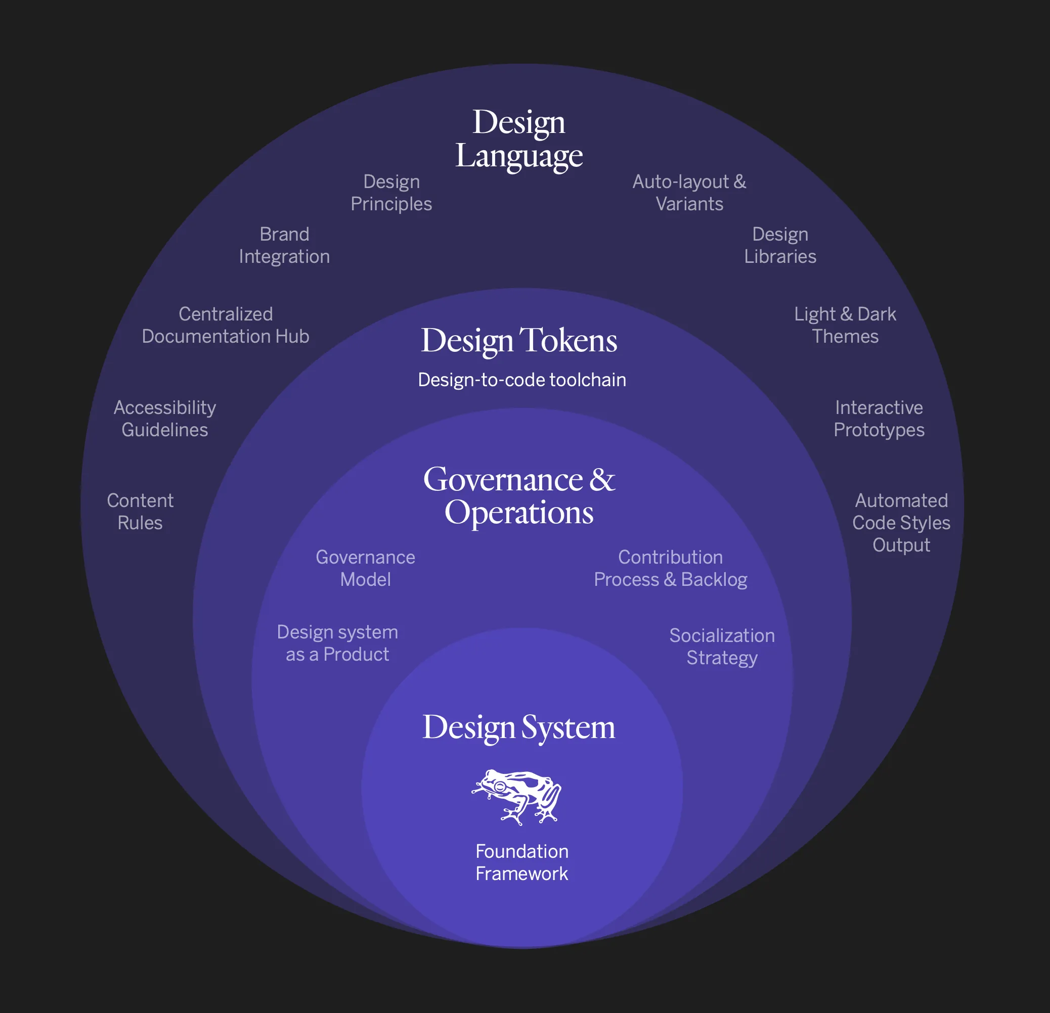 Design EcoSystem