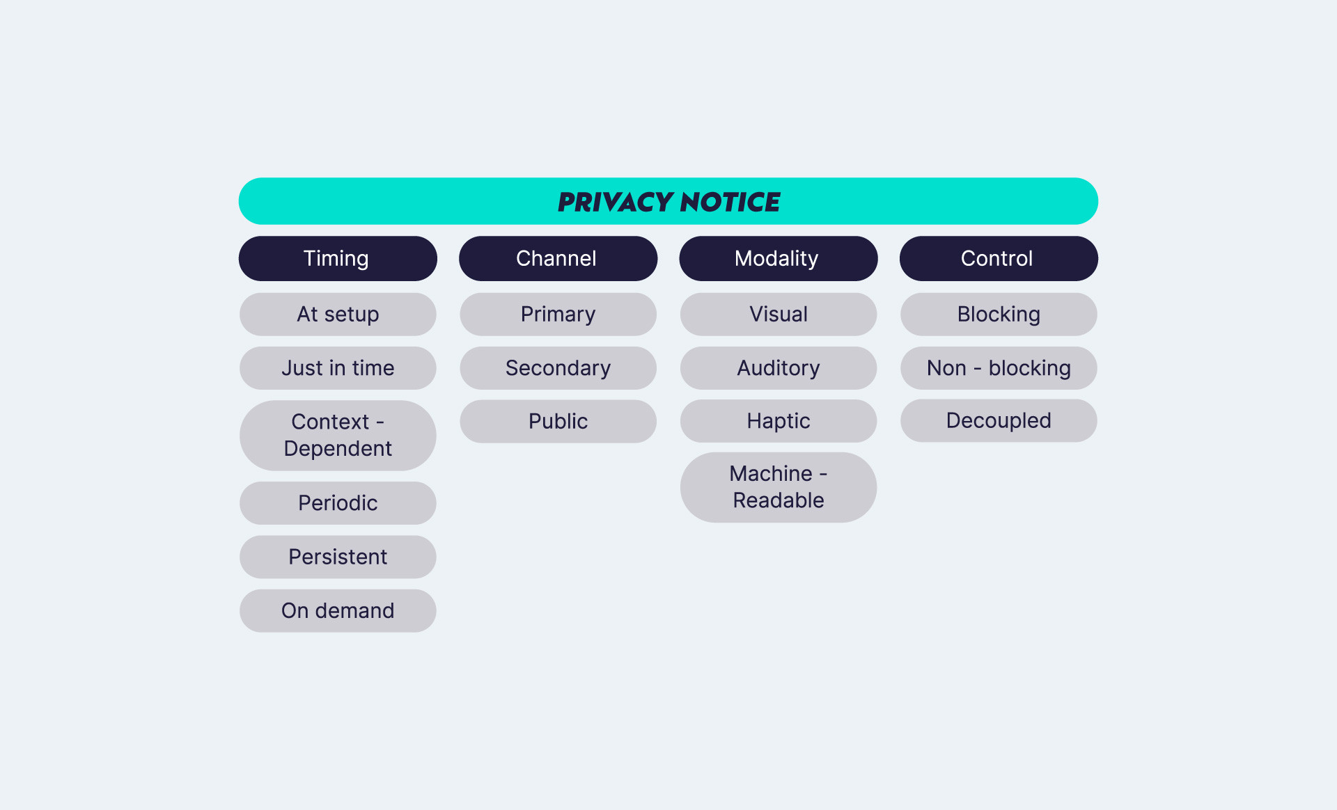 Schema che descrive diverse caratteristiche delle Privacy Notice, organizzate in quattro categorie principali: Timing (con voci come At setup, Just in time, Context-Dependent, Periodic, Persistent, On demand), Channel (con voci come Primary, Secondary, Public), Modality (con voci come Visual, Auditory, Haptic, Machine-Readable) e Control (con voci come Blocking, Non-blocking, Decoupled).