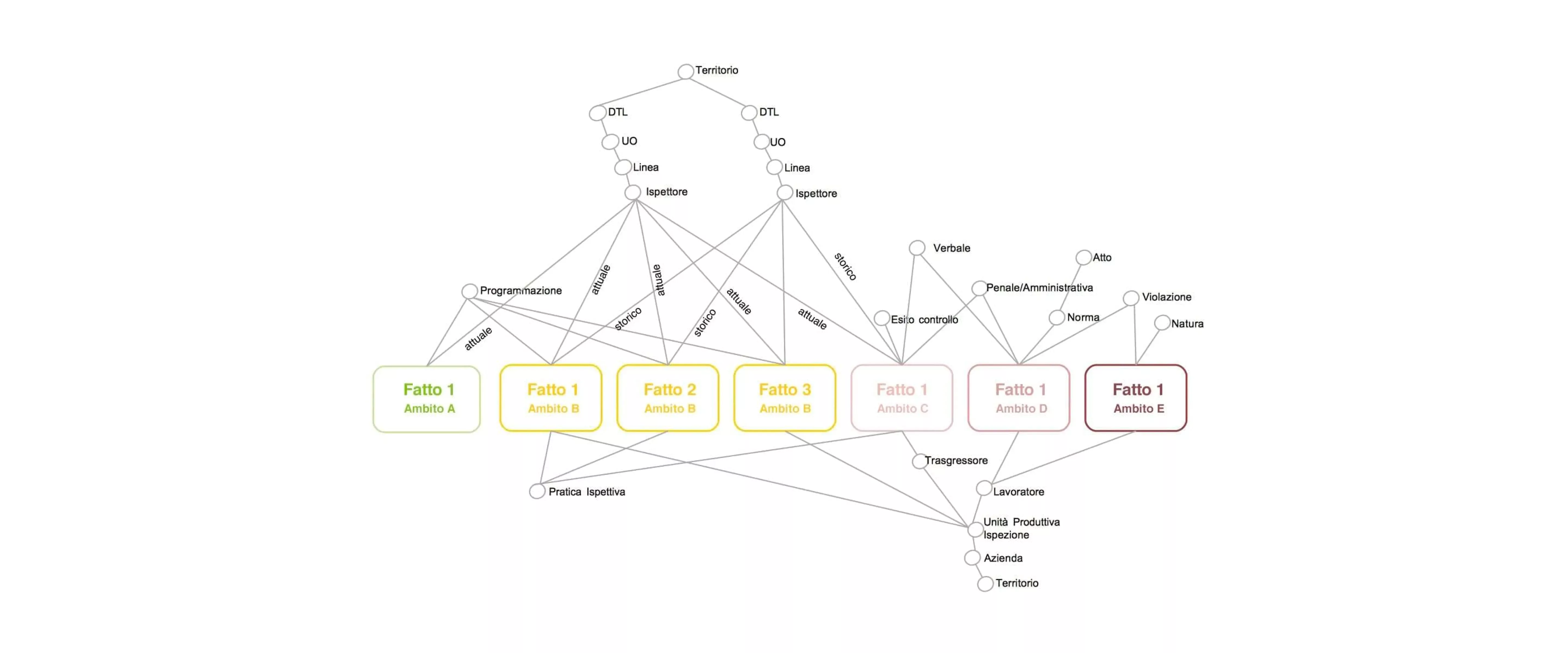 Complex flows schema