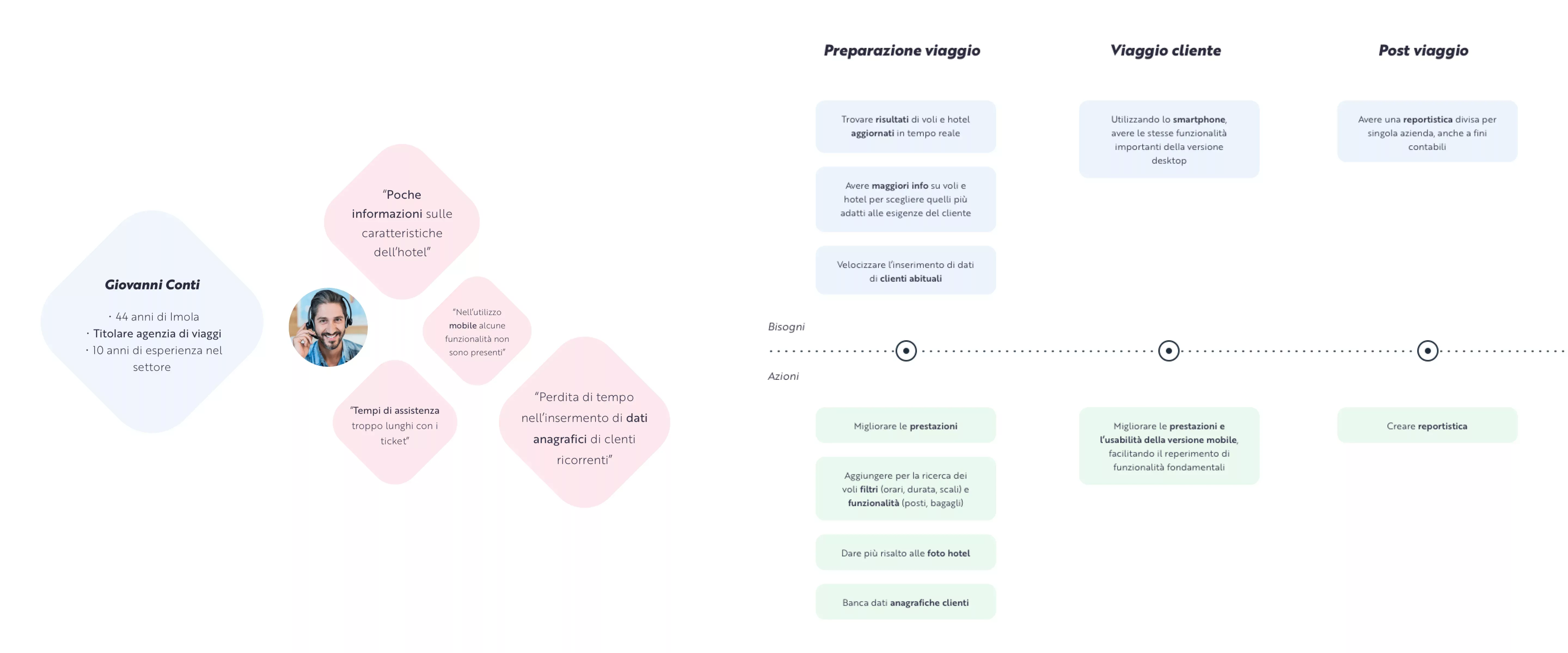 quotas of users and journey