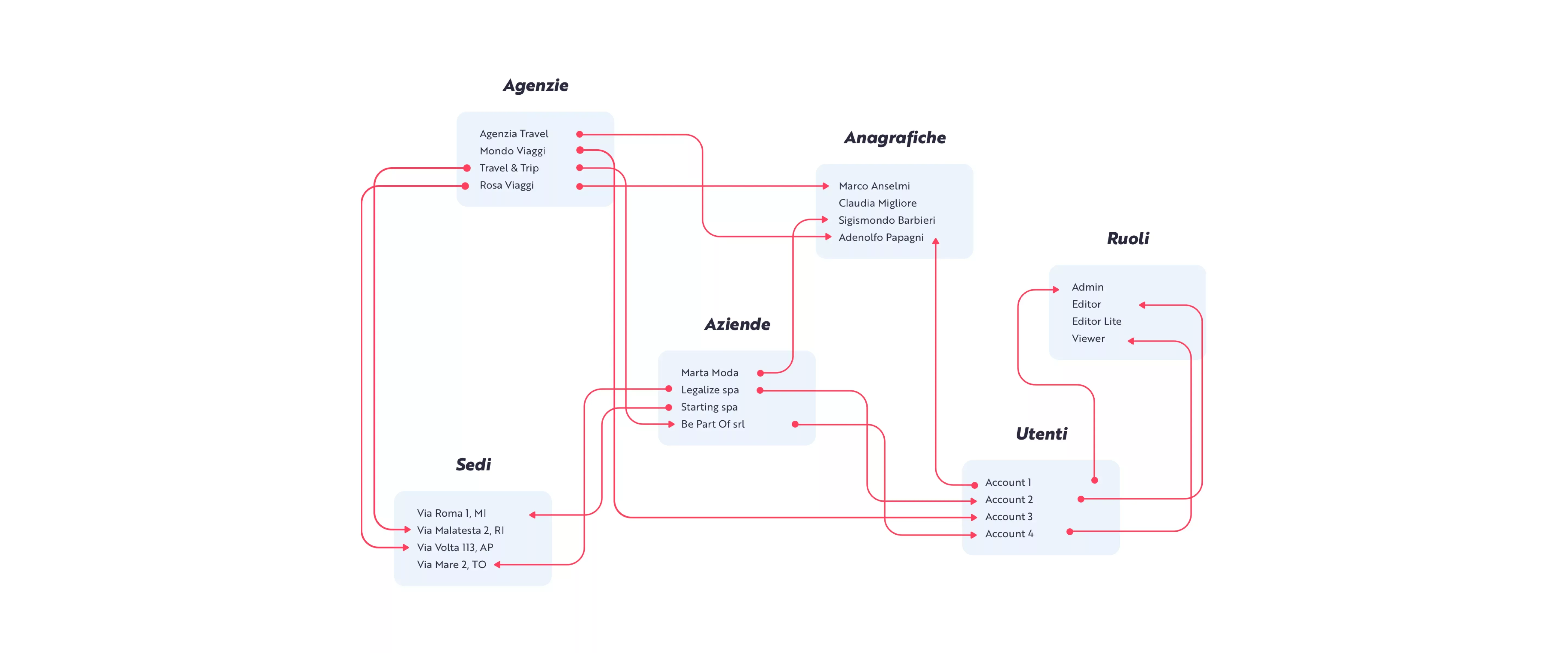 Mappatura dei flussi e architettura di Back End