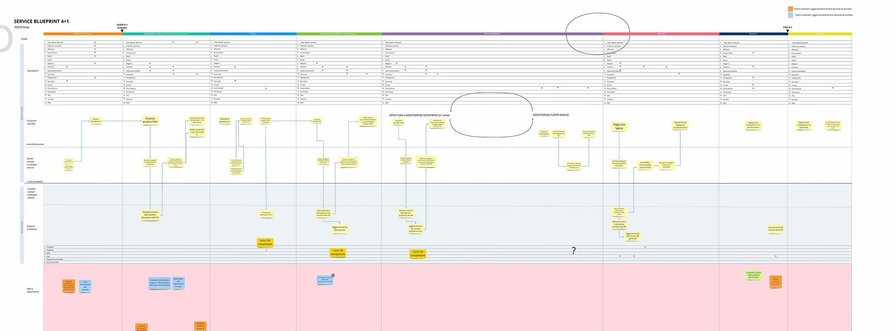 Screenshot della service blueprint
