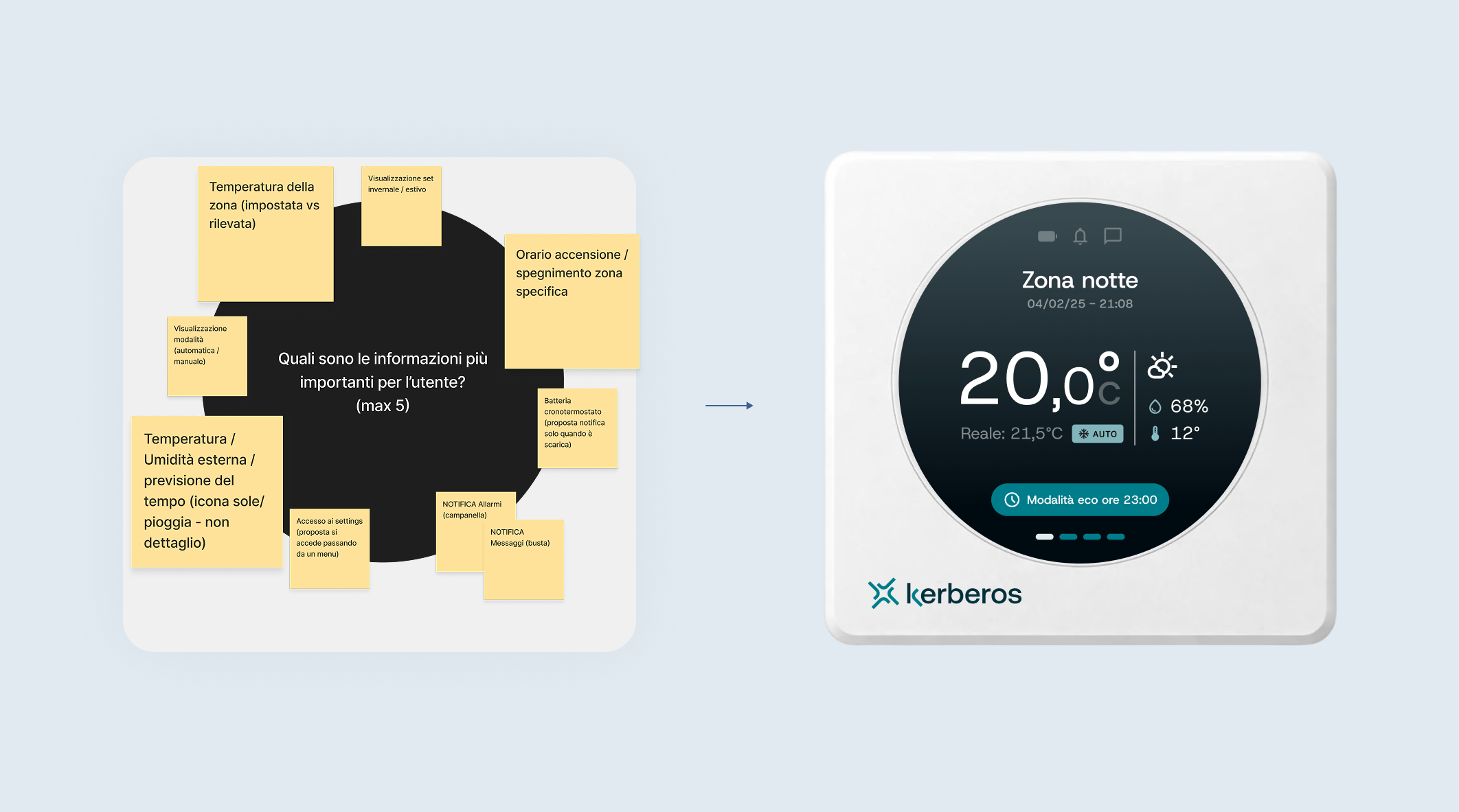 Information mapping with sticky notes to define which content to prioritize on the thermostat, alongside the simplified final interface.