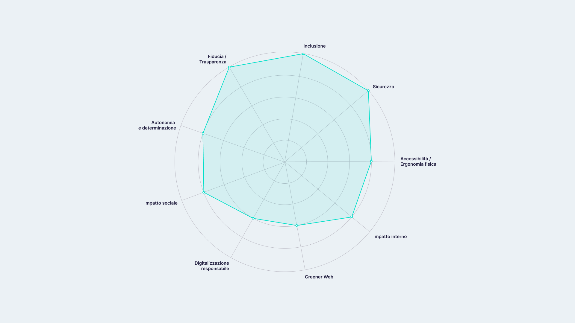 Grafico radar sull’allineamento medio di clienti e partner sui temi materiali di Tangible, con valori più alti su inclusione, sicurezza e fiducia.