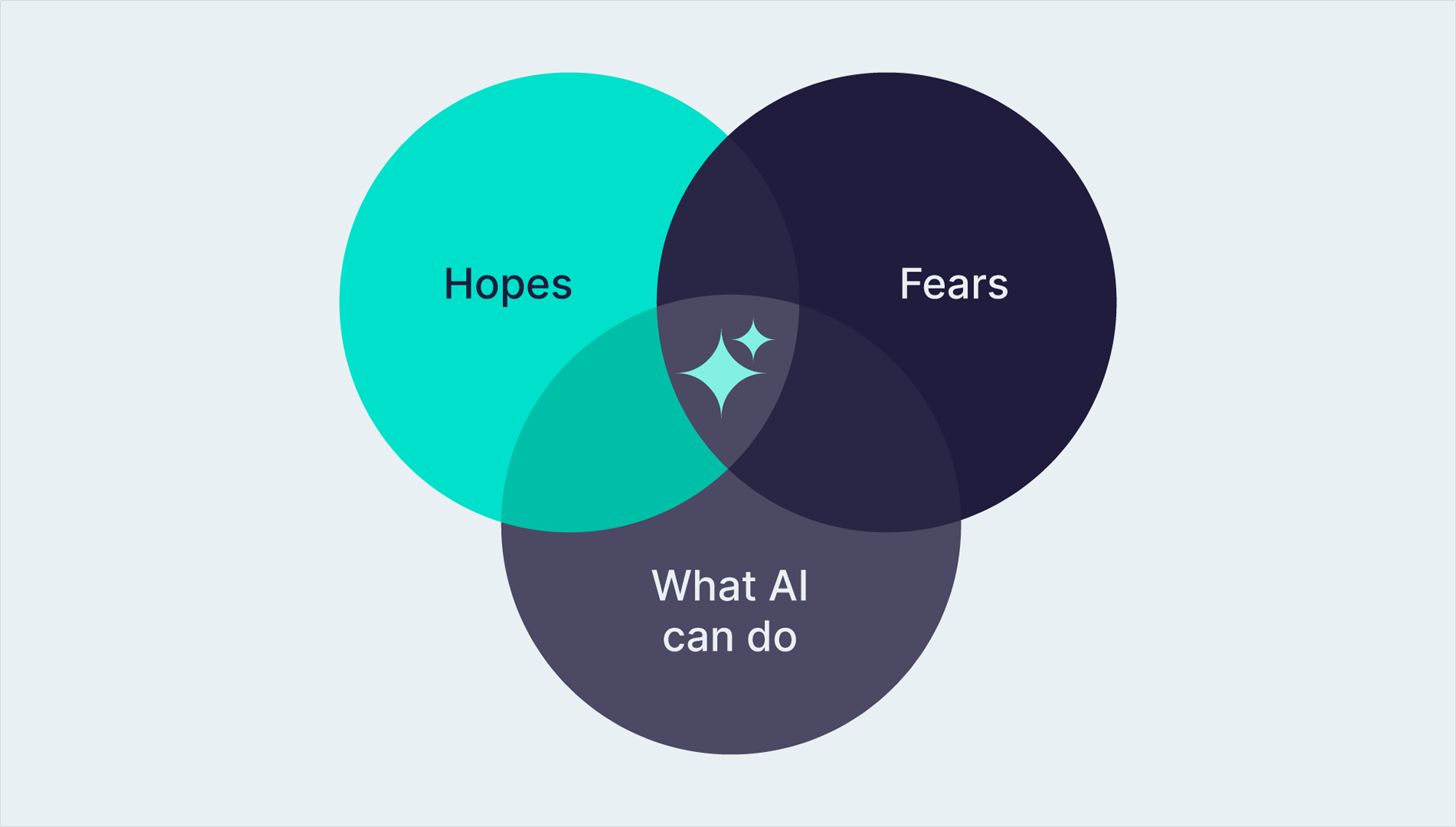 Venn diagram with three overlapping circles labeled Hopes, Fears, and What AI can do in the center.