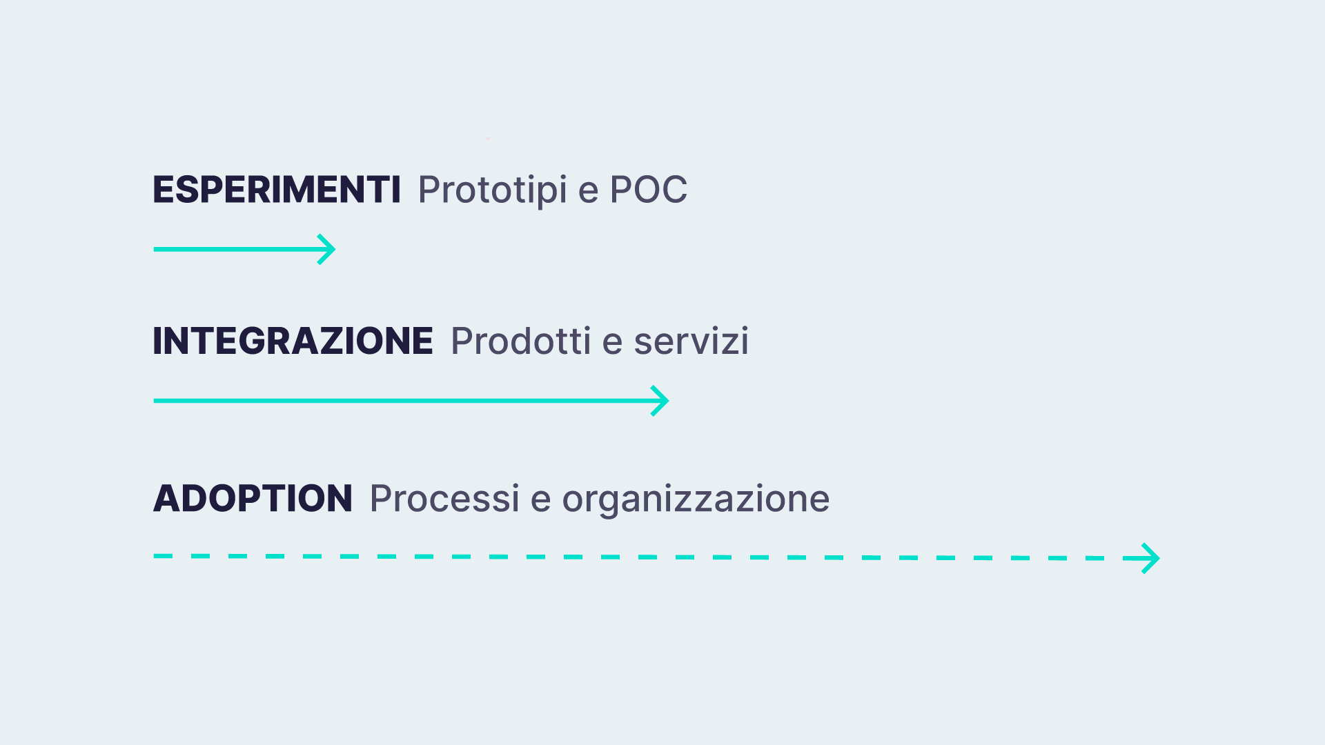 Diagram representing three stages of AI adoption: Experiments (prototypes and proof of concept), Integration (into products and services) and Adoption (into processes and organisation)