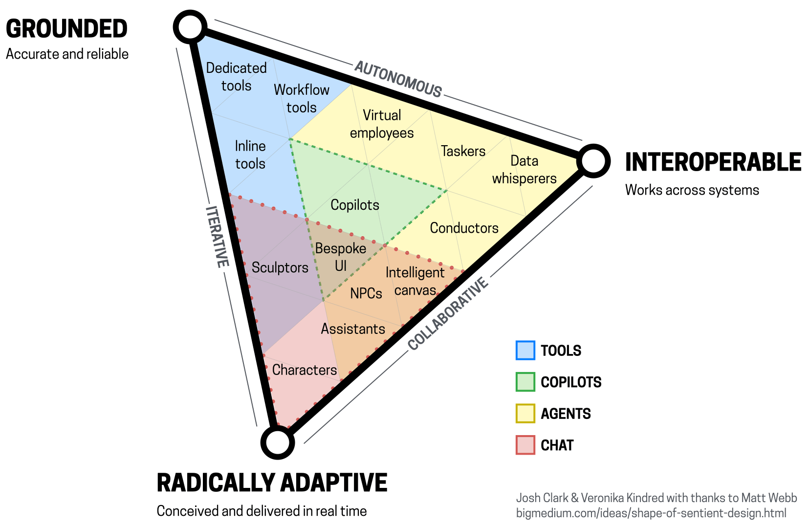 A diagram of AI-mediated experiences across three attributes: foundation, interoperability and radical adaptation